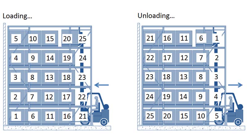 drive-in pallet racking